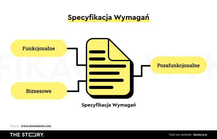 Ilustracja specyfikacji wymagań.