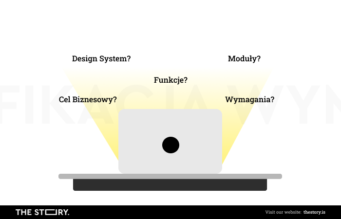 Grafika przedstawiająca co powinna zawierać specyfikacja wymagań.