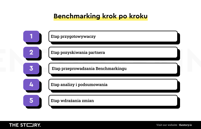 Grafika przedstawiająca proces przeprowadzania benchmarkingu krok po kroku.